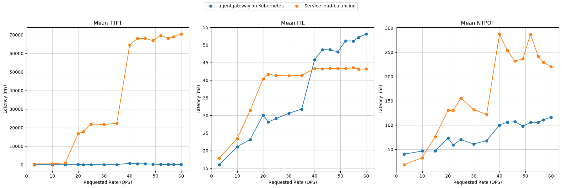 Mean TTFT, ITL, and NTPOT in milliseconds versus requested QPS for agentgateway on Kubernetes and the Kubernetes Service baseline.